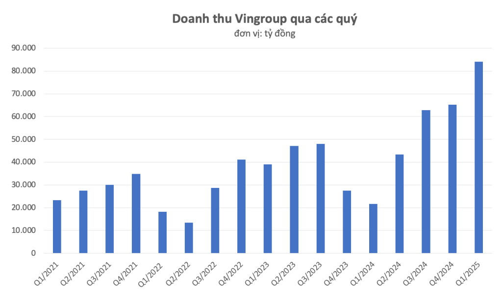 5 Lý Do Vinhomes Hải Vân Bay Trở Thành Điểm Nóng Đầu Tư Bất Động Sản Ven Biển 3 Quý I2025, Vingroup báo doanh thu tăng 287%, lên hơn 84.000 tỷ đồng